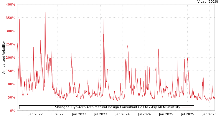 graph of Shanghai Hyp-Arch Architectural Design Consultant Co Ltd AMEM
