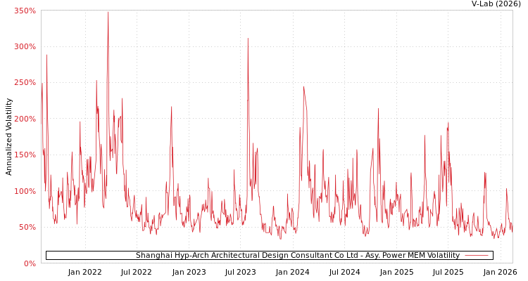 graph of Shanghai Hyp-Arch Architectural Design Consultant Co Ltd APMEM