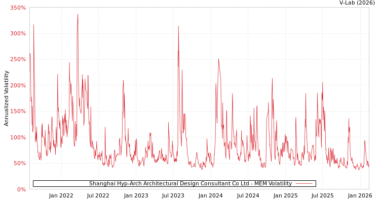 graph of Shanghai Hyp-Arch Architectural Design Consultant Co Ltd MEM
