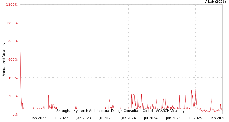 graph of Shanghai Hyp-Arch Architectural Design Consultant Co Ltd AGARCH