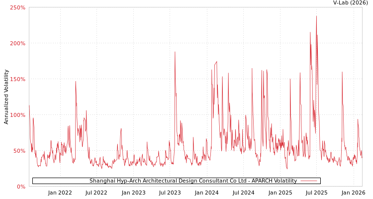 graph of Shanghai Hyp-Arch Architectural Design Consultant Co Ltd APARCH