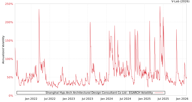 graph of Shanghai Hyp-Arch Architectural Design Consultant Co Ltd EGARCH