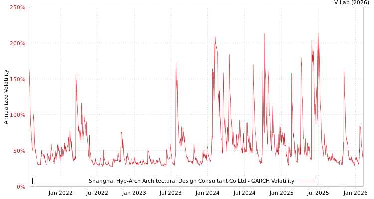 graph of Shanghai Hyp-Arch Architectural Design Consultant Co Ltd GARCH