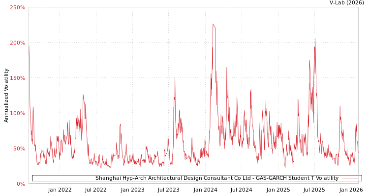 graph of Shanghai Hyp-Arch Architectural Design Consultant Co Ltd GAS-GARCH-T