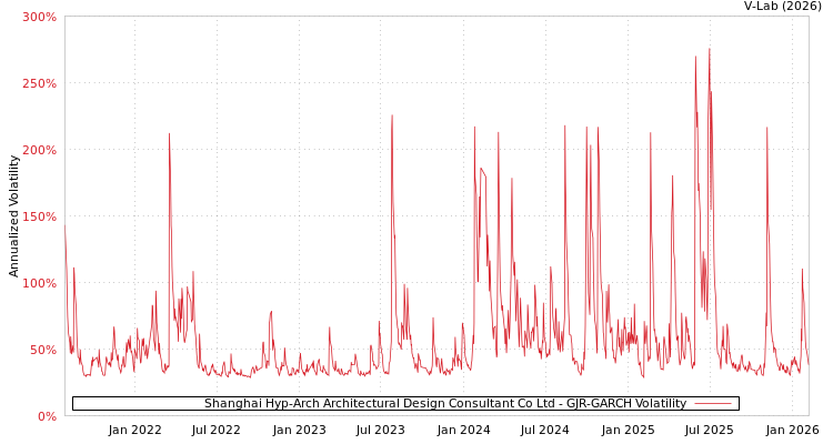graph of Shanghai Hyp-Arch Architectural Design Consultant Co Ltd GJR-GARCH