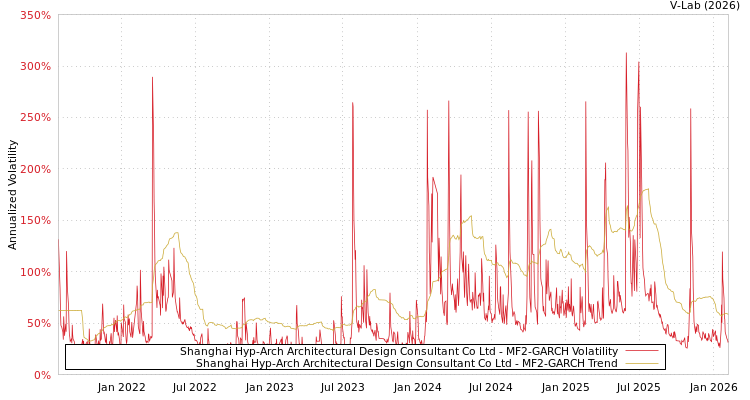 graph of Shanghai Hyp-Arch Architectural Design Consultant Co Ltd MF2-GARCH