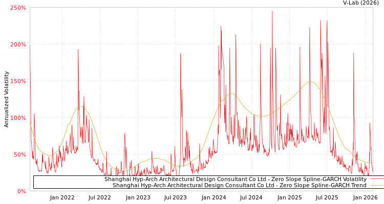 graph of Shanghai Hyp-Arch Architectural Design Consultant Co Ltd S0GARCH