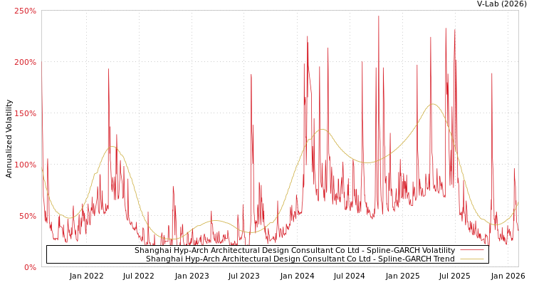 graph of Shanghai Hyp-Arch Architectural Design Consultant Co Ltd SGARCH