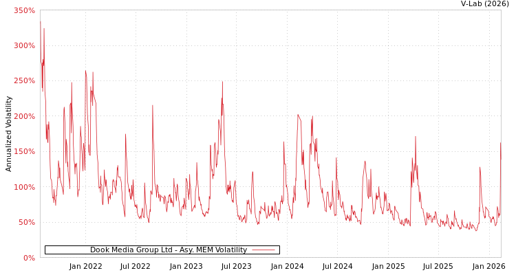 graph of Dook Media Group Ltd AMEM