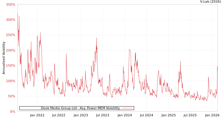 graph of Dook Media Group Ltd APMEM