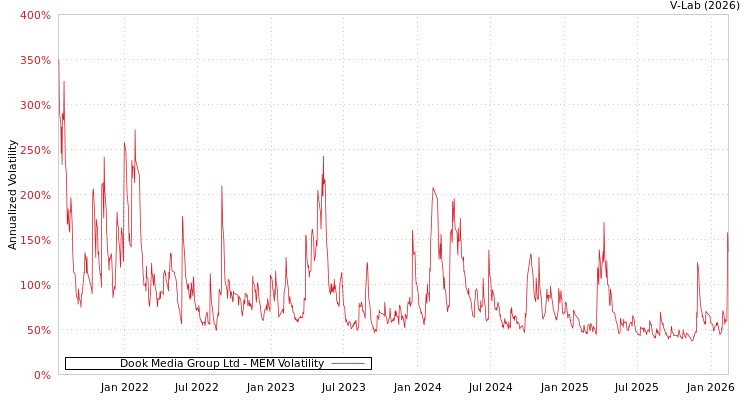 graph of Dook Media Group Ltd MEM