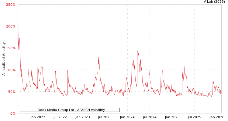 graph of Dook Media Group Ltd APARCH