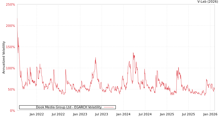 graph of Dook Media Group Ltd EGARCH