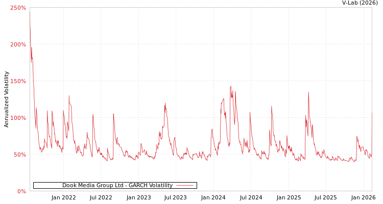 graph of Dook Media Group Ltd GARCH