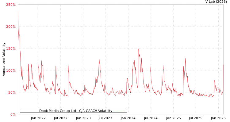 graph of Dook Media Group Ltd GJR-GARCH