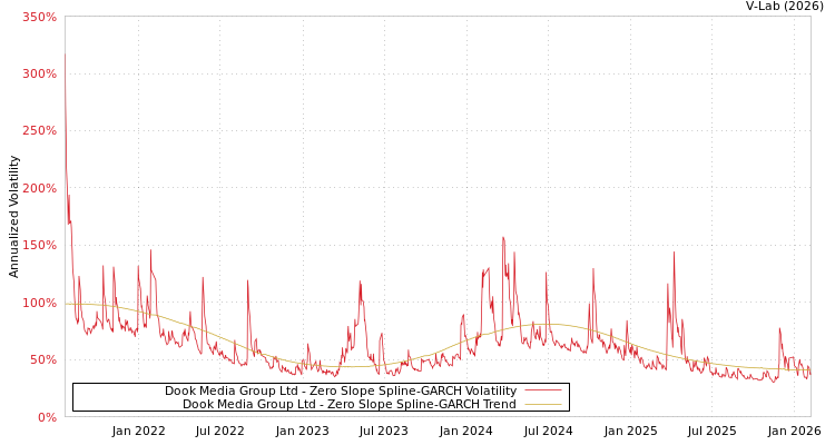 graph of Dook Media Group Ltd S0GARCH