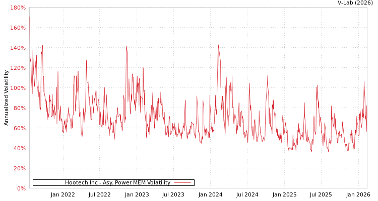 graph of Hootech Inc APMEM