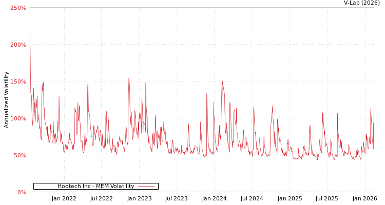 graph of Hootech Inc MEM