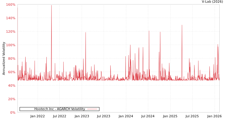 graph of Hootech Inc AGARCH
