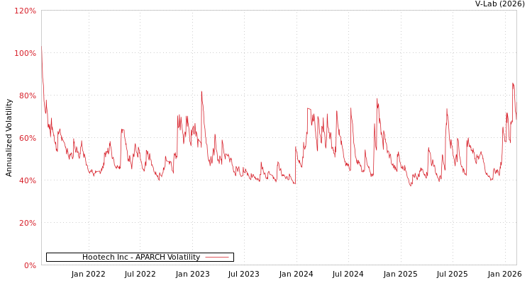 graph of Hootech Inc APARCH