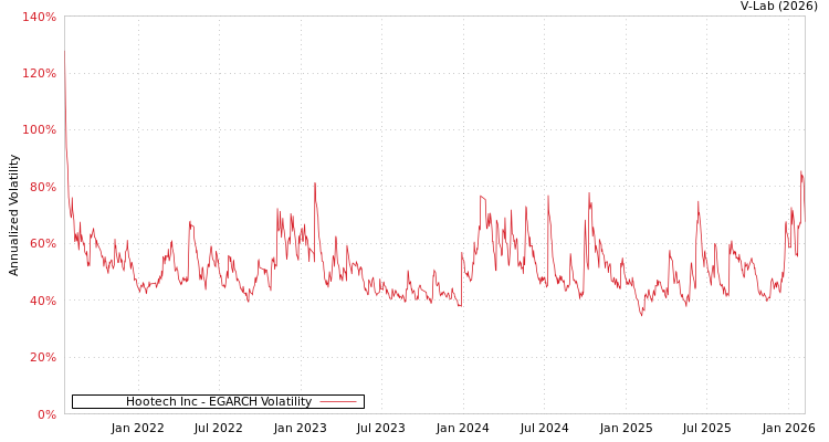 graph of Hootech Inc EGARCH