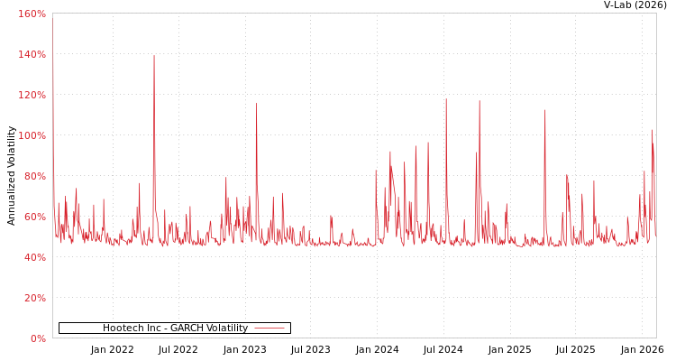 graph of Hootech Inc GARCH