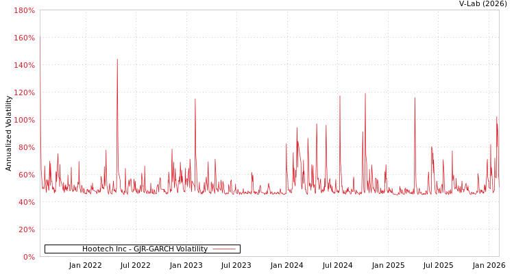 graph of Hootech Inc GJR-GARCH