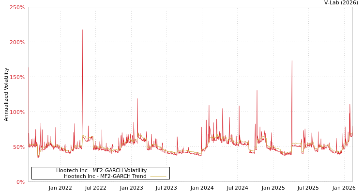 graph of Hootech Inc MF2-GARCH