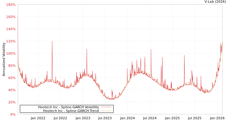 graph of Hootech Inc SGARCH
