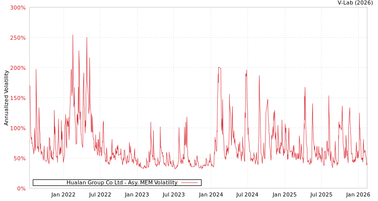 graph of Hualan Group Co Ltd AMEM