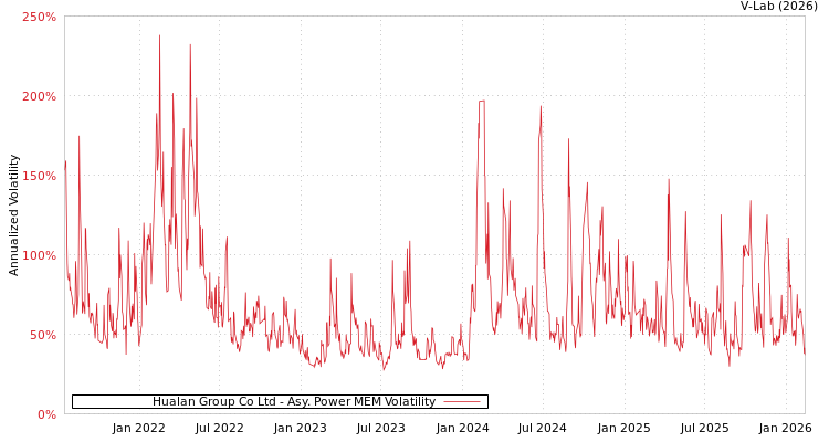 graph of Hualan Group Co Ltd APMEM