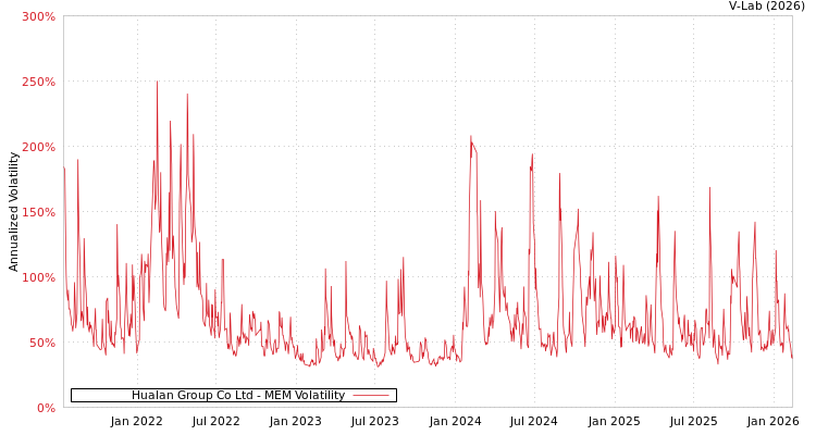 graph of Hualan Group Co Ltd MEM