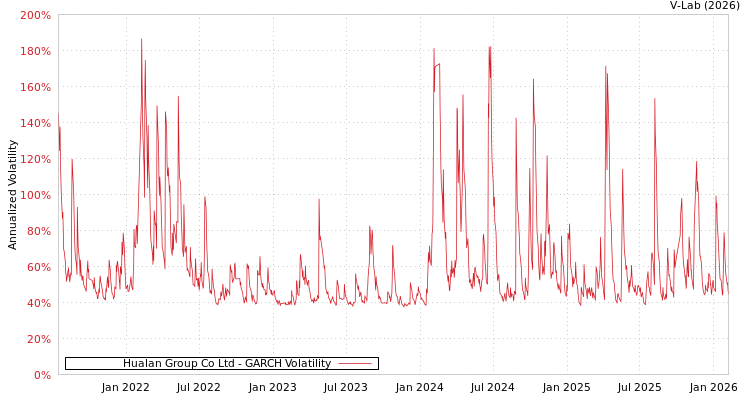 graph of Hualan Group Co Ltd GARCH
