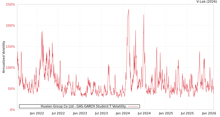graph of Hualan Group Co Ltd GAS-GARCH-T