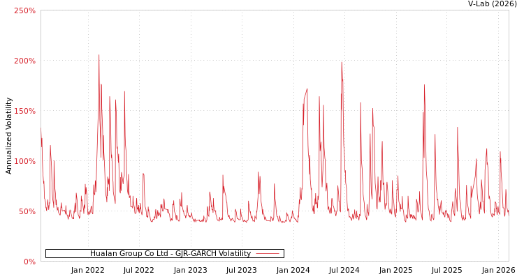 graph of Hualan Group Co Ltd GJR-GARCH