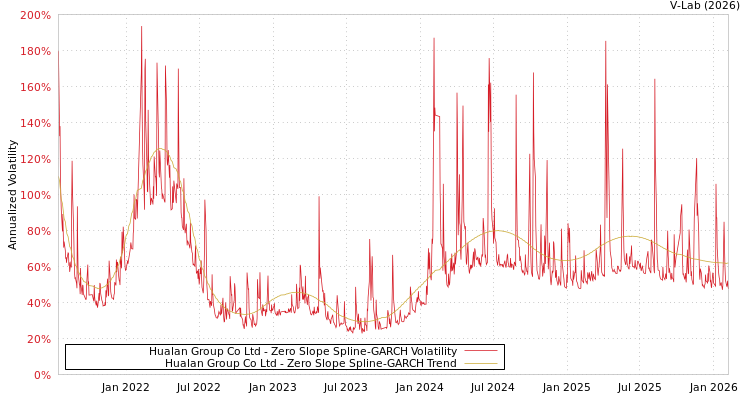 graph of Hualan Group Co Ltd S0GARCH