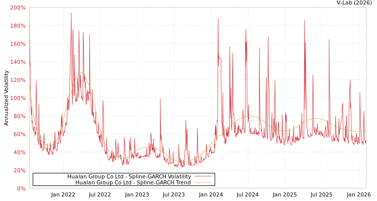 graph of Hualan Group Co Ltd SGARCH