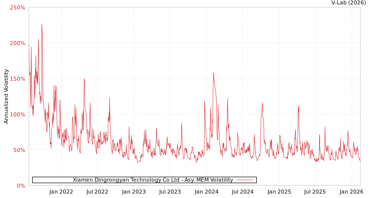 graph of Xiamen Dingrongyan Technology Co Ltd AMEM