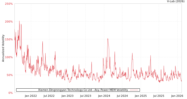 graph of Xiamen Dingrongyan Technology Co Ltd APMEM