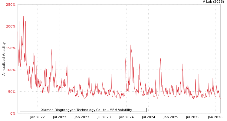 graph of Xiamen Dingrongyan Technology Co Ltd MEM