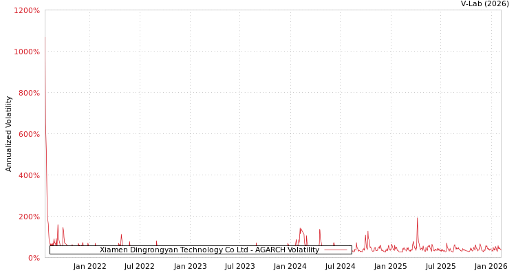 graph of Xiamen Dingrongyan Technology Co Ltd AGARCH