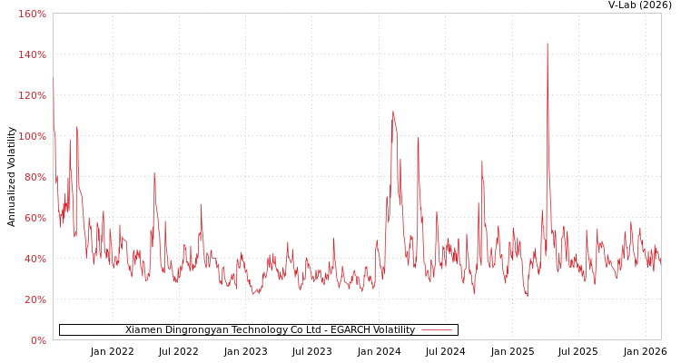 graph of Xiamen Dingrongyan Technology Co Ltd EGARCH