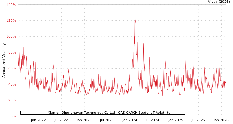 graph of Xiamen Dingrongyan Technology Co Ltd GAS-GARCH-T