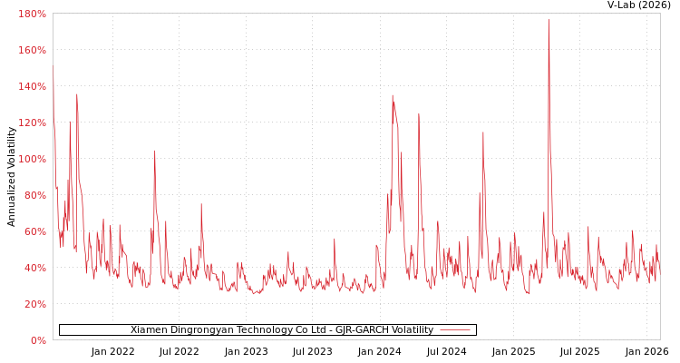 graph of Xiamen Dingrongyan Technology Co Ltd GJR-GARCH