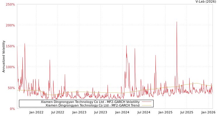 graph of Xiamen Dingrongyan Technology Co Ltd MF2-GARCH