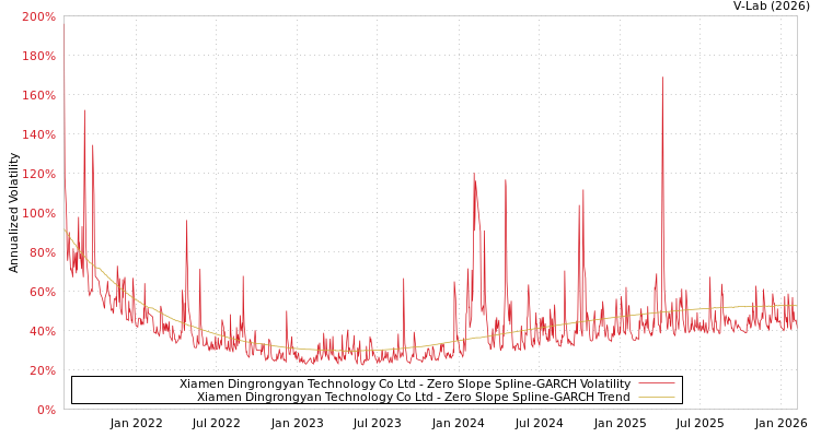 graph of Xiamen Dingrongyan Technology Co Ltd S0GARCH