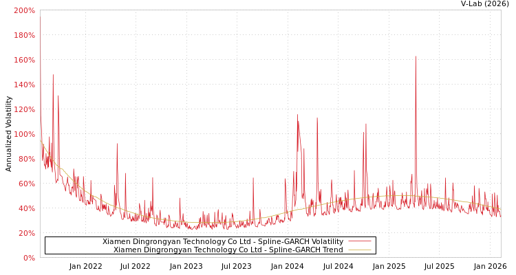 graph of Xiamen Dingrongyan Technology Co Ltd SGARCH