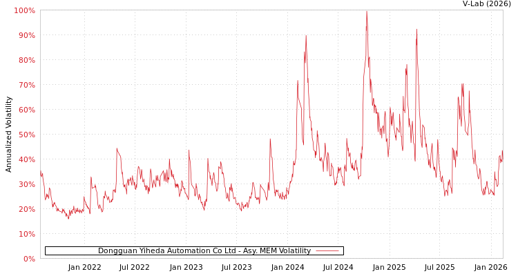 graph of Dongguan Yiheda Automation Co Ltd AMEM