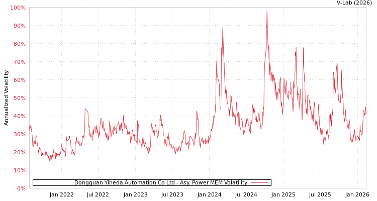 graph of Dongguan Yiheda Automation Co Ltd APMEM