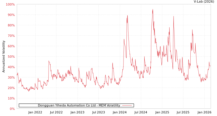 graph of Dongguan Yiheda Automation Co Ltd MEM